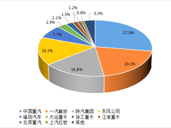 【重卡新聞】重卡9月銷5.6萬輛，四季度市場或可期待