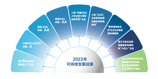 【集團(tuán)新聞】中集車輛2023年ESG報(bào)告發(fā)布 ，以綠色發(fā)展激發(fā)新質(zhì)生產(chǎn)力