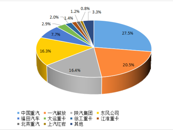 【重卡新聞】8月重卡銷6.1萬輛！“金九銀十”即將到來！