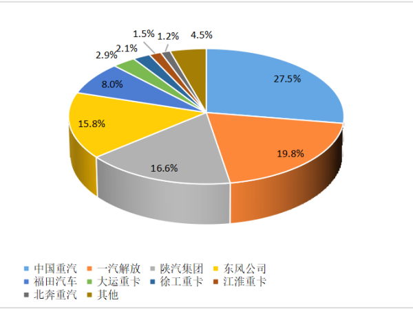 【重卡新聞】重卡10月銷(xiāo)6.3萬(wàn)輛！新能源重卡一路飆升