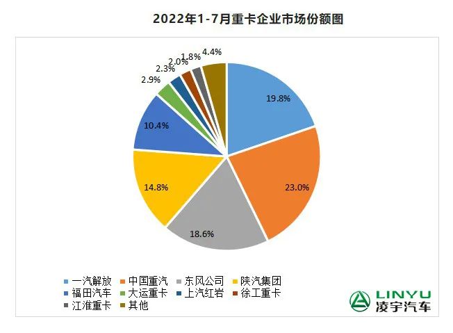 【重卡新聞】7月重卡銷(xiāo)量再迎低潮，9月有望大幅回暖？