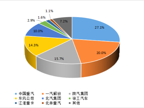【重卡新聞】1月重卡銷(xiāo)7萬(wàn)輛！多方拼搶開(kāi)門(mén)紅